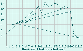 Courbe de l'humidex pour Carpentras (84)