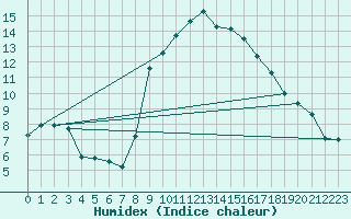 Courbe de l'humidex pour Glarus