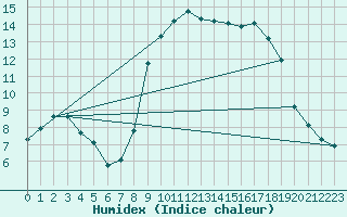 Courbe de l'humidex pour Les Pennes-Mirabeau (13)