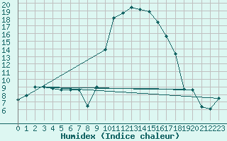 Courbe de l'humidex pour Tarbes (65)