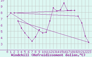 Courbe du refroidissement olien pour Izegem (Be)