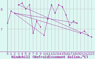Courbe du refroidissement olien pour Rouen (76)