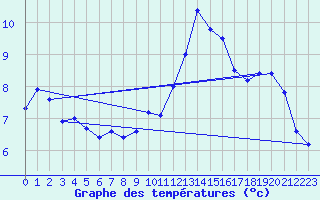 Courbe de tempratures pour Harburg