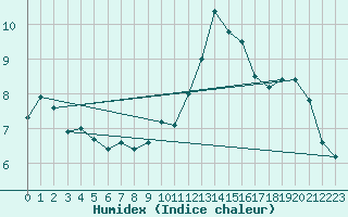 Courbe de l'humidex pour Harburg