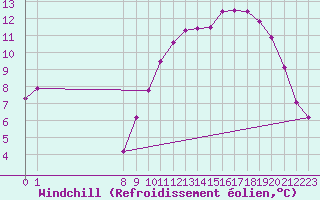 Courbe du refroidissement olien pour Grandfresnoy (60)