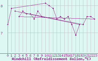 Courbe du refroidissement olien pour Chailles (41)