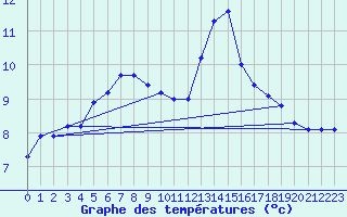 Courbe de tempratures pour Brest (29)