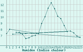 Courbe de l'humidex pour Angers-Beaucouz (49)