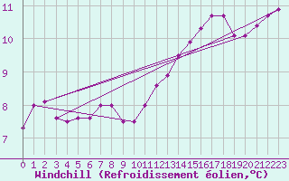Courbe du refroidissement olien pour Anvers (Be)