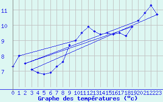 Courbe de tempratures pour Nigula