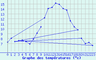 Courbe de tempratures pour Engins (38)