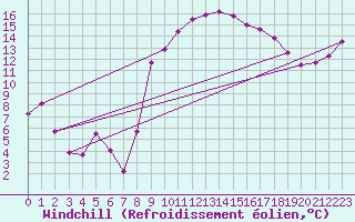Courbe du refroidissement olien pour Albi (81)