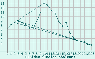 Courbe de l'humidex pour Guadalajara