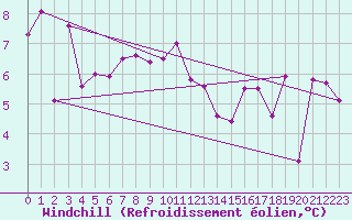 Courbe du refroidissement olien pour Eisenkappel
