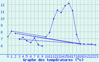 Courbe de tempratures pour Chatelus-Malvaleix (23)
