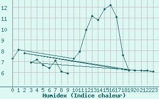 Courbe de l'humidex pour Chatelus-Malvaleix (23)