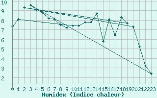 Courbe de l'humidex pour Herserange (54)