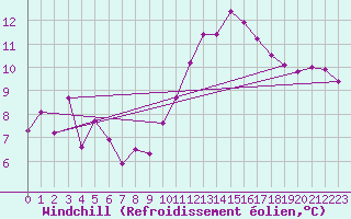 Courbe du refroidissement olien pour Sennybridge