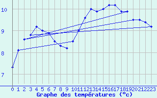 Courbe de tempratures pour Chteauroux (36)