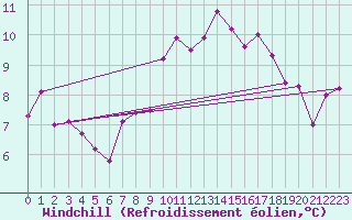 Courbe du refroidissement olien pour Milford Haven