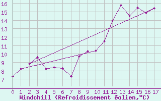 Courbe du refroidissement olien pour Le Puy - Loudes (43)