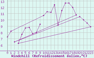 Courbe du refroidissement olien pour Rennes (35)