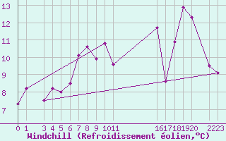 Courbe du refroidissement olien pour Krakenes
