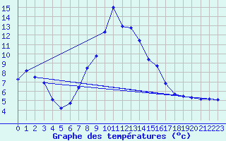 Courbe de tempratures pour Ingelfingen-Stachenh