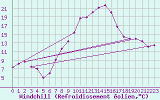 Courbe du refroidissement olien pour Oehringen