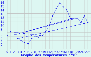 Courbe de tempratures pour Verngues - Hameau de Cazan (13)