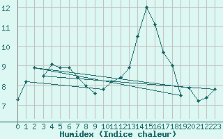 Courbe de l'humidex pour Mcon (71)