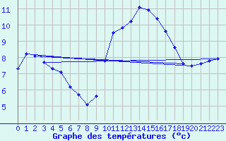 Courbe de tempratures pour Aniane (34)