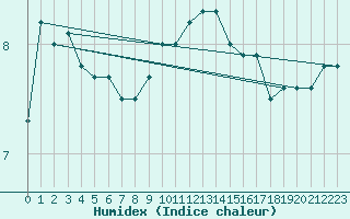 Courbe de l'humidex pour Aix-la-Chapelle (All)