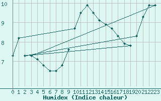 Courbe de l'humidex pour Altnaharra
