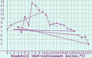 Courbe du refroidissement olien pour Alfeld