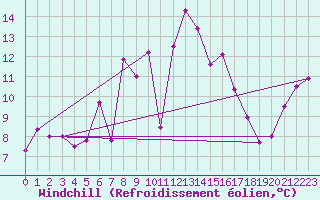 Courbe du refroidissement olien pour Ristna