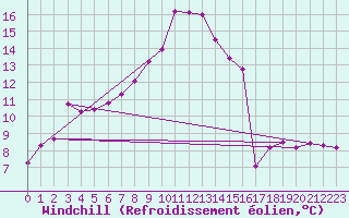 Courbe du refroidissement olien pour La Fretaz (Sw)