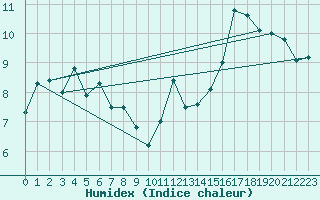 Courbe de l'humidex pour penoy (25)