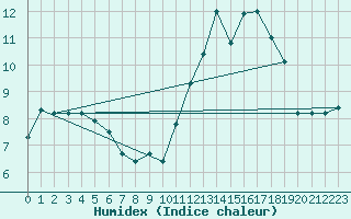 Courbe de l'humidex pour Saint-Brieuc (22)
