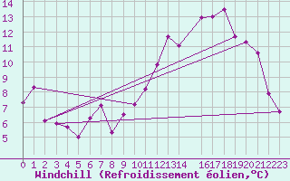 Courbe du refroidissement olien pour Sunne