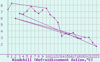 Courbe du refroidissement olien pour Kremsmuenster