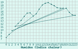 Courbe de l'humidex pour Saclas (91)