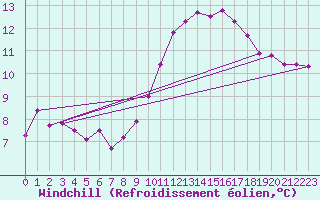Courbe du refroidissement olien pour Sallles d