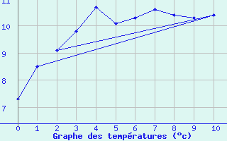 Courbe de tempratures pour Ploeren (56)