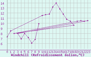 Courbe du refroidissement olien pour Weitra