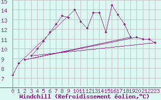 Courbe du refroidissement olien pour Leeds Bradford