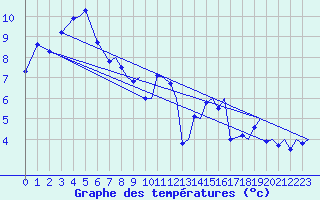 Courbe de tempratures pour Tromso / Langnes