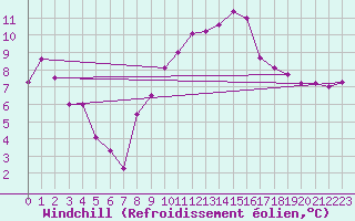 Courbe du refroidissement olien pour Angoulme - Brie Champniers (16)