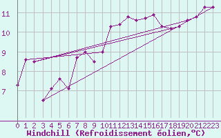 Courbe du refroidissement olien pour Bastia (2B)