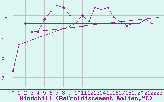 Courbe du refroidissement olien pour Cap Ferret (33)